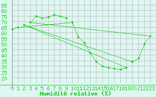 Courbe de l'humidit relative pour La Baeza (Esp)