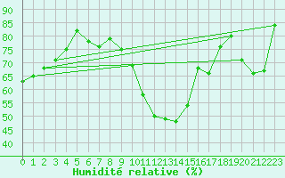 Courbe de l'humidit relative pour Creil (60)