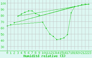 Courbe de l'humidit relative pour Orlans (45)