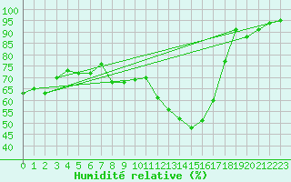 Courbe de l'humidit relative pour Grenoble/St-Etienne-St-Geoirs (38)