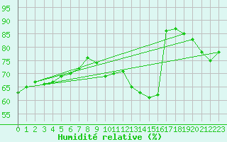 Courbe de l'humidit relative pour Trier-Petrisberg