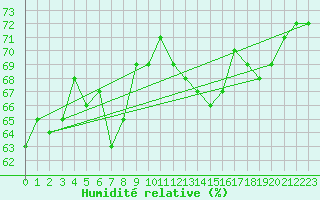 Courbe de l'humidit relative pour Alta Lufthavn