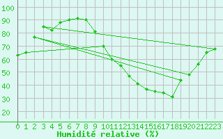 Courbe de l'humidit relative pour Landser (68)