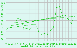 Courbe de l'humidit relative pour Erzurum Bolge