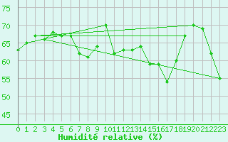 Courbe de l'humidit relative pour La Dle (Sw)