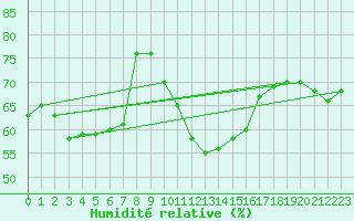 Courbe de l'humidit relative pour Cabo Vilan