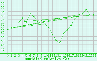 Courbe de l'humidit relative pour Hamer Stavberg