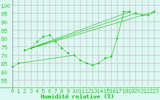 Courbe de l'humidit relative pour Alajarvi Moksy