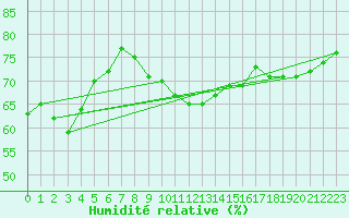 Courbe de l'humidit relative pour Six-Fours (83)