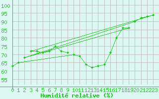 Courbe de l'humidit relative pour Novo Mesto