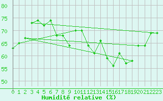 Courbe de l'humidit relative pour Grchen