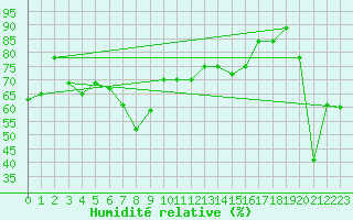 Courbe de l'humidit relative pour Bejaia