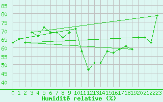Courbe de l'humidit relative pour Ristna