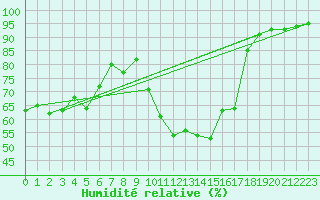 Courbe de l'humidit relative pour Ste (34)