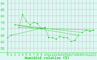 Courbe de l'humidit relative pour Charleroi (Be)