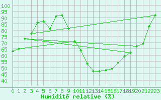 Courbe de l'humidit relative pour Braganca