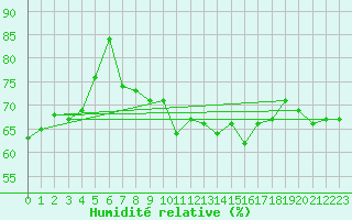 Courbe de l'humidit relative pour Oppdal-Bjorke