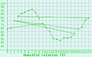 Courbe de l'humidit relative pour Angers-Beaucouz (49)