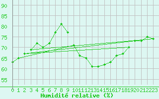 Courbe de l'humidit relative pour Beaucroissant (38)