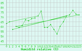 Courbe de l'humidit relative pour Magdeburg