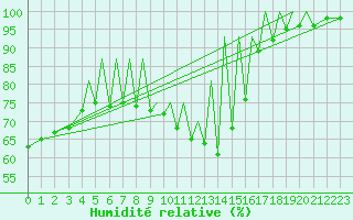 Courbe de l'humidit relative pour Zielona Gora