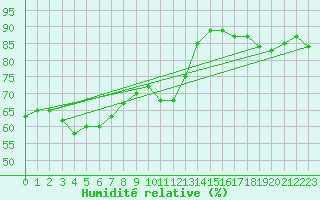 Courbe de l'humidit relative pour Capo Palinuro