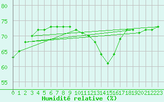 Courbe de l'humidit relative pour Courcouronnes (91)