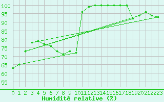 Courbe de l'humidit relative pour Ristna