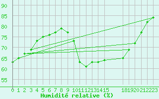 Courbe de l'humidit relative pour Nostang (56)