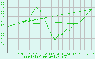 Courbe de l'humidit relative pour Puimisson (34)