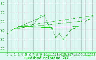 Courbe de l'humidit relative pour Besson - Chassignolles (03)