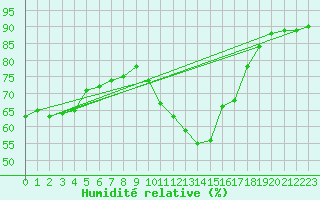 Courbe de l'humidit relative pour Bdarieux (34)