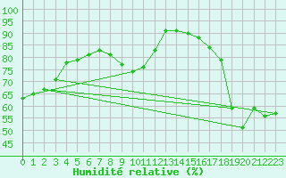 Courbe de l'humidit relative pour Genthin