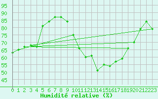 Courbe de l'humidit relative pour Saint-Auban (04)