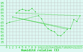 Courbe de l'humidit relative pour Le Havre - Octeville (76)