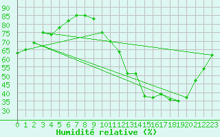 Courbe de l'humidit relative pour La Baeza (Esp)