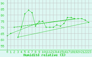 Courbe de l'humidit relative pour Napf (Sw)