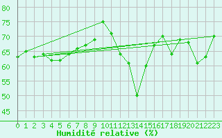 Courbe de l'humidit relative pour Cabo Busto