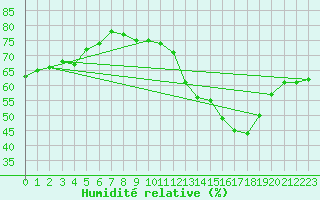 Courbe de l'humidit relative pour Paris Saint-Germain-des-Prs (75)
