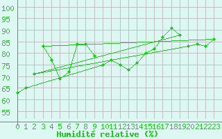 Courbe de l'humidit relative pour Perpignan Moulin  Vent (66)