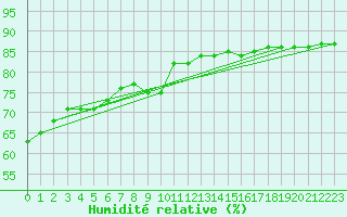 Courbe de l'humidit relative pour Fains-Veel (55)