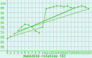 Courbe de l'humidit relative pour Angermuende