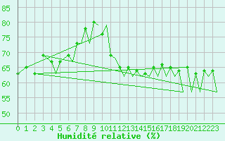 Courbe de l'humidit relative pour Tromso / Langnes