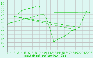 Courbe de l'humidit relative pour Sisteron (04)