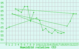 Courbe de l'humidit relative pour Biscarrosse (40)