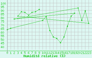 Courbe de l'humidit relative pour Saint-Girons (09)
