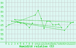 Courbe de l'humidit relative pour La Dle (Sw)