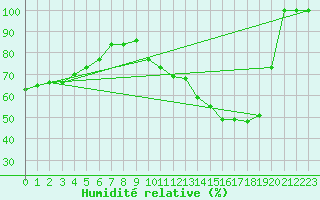 Courbe de l'humidit relative pour Abbeville (80)