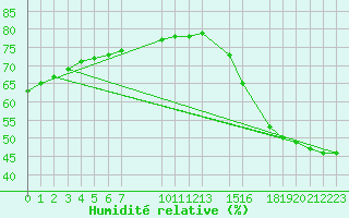 Courbe de l'humidit relative pour Choix, Sin.