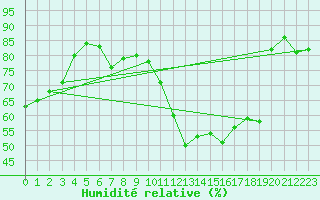 Courbe de l'humidit relative pour Carpentras (84)